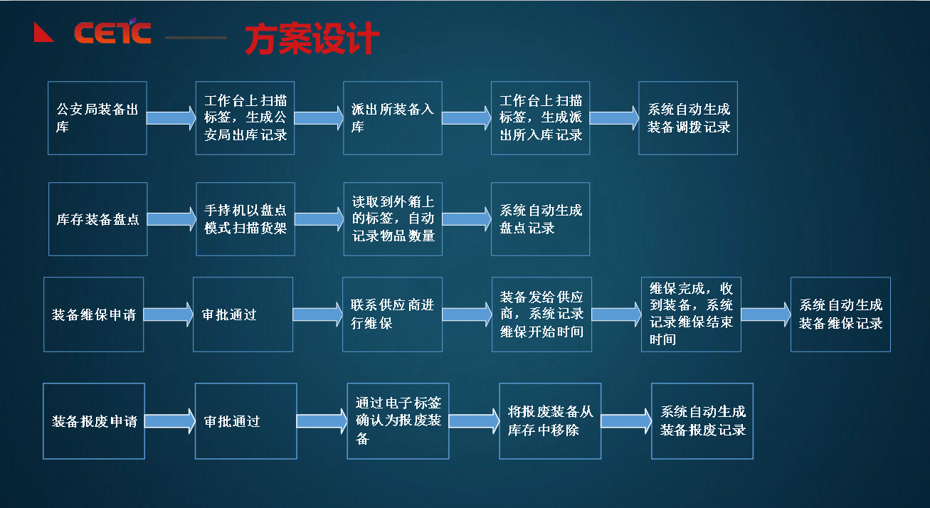 警用装备管理系统解决方案(图6)